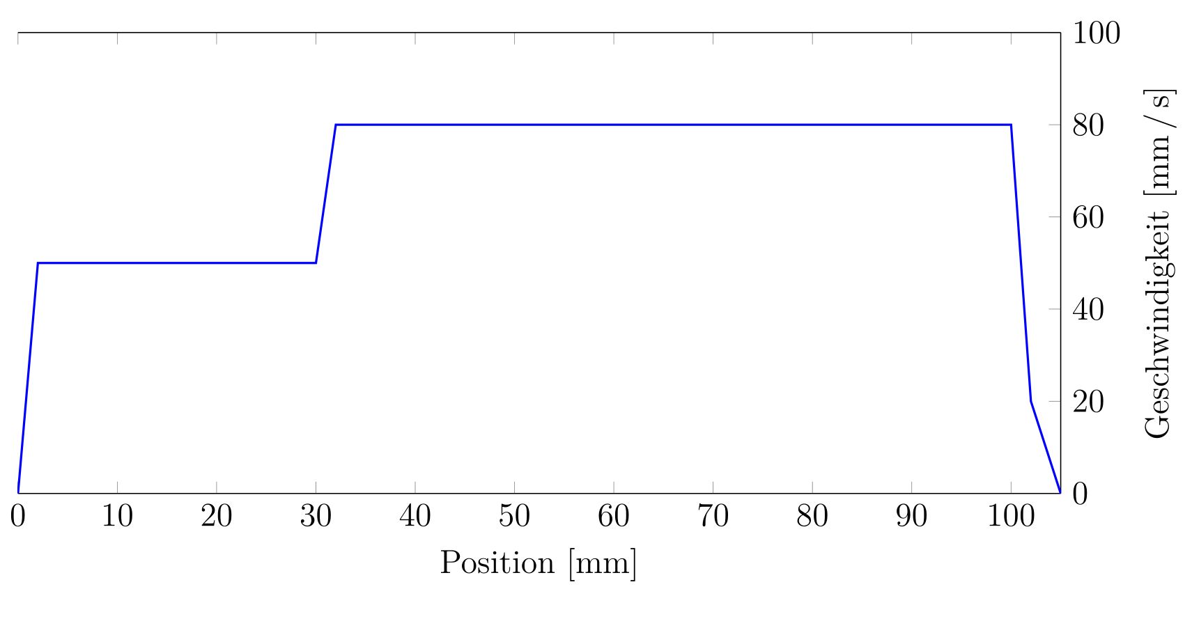 So sieht es jetzt aus. Die Achse links fehlt, rechts sollte bei dem Wert 105 angefangen werden.