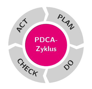 pcda-zyklus.png