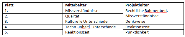 Tabelle