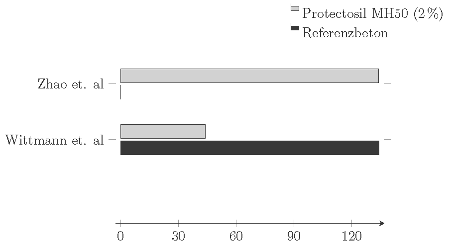 Horizontales Balkendiagramm.png