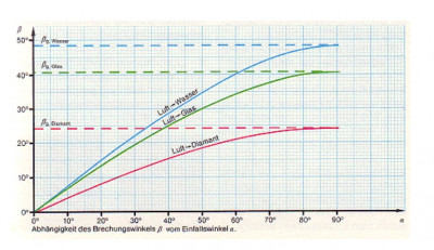Diagramm Lichtbrechung