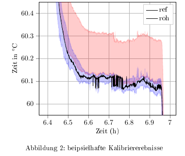 Darstellung des Exports in Tex