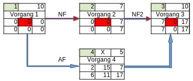 Ein Beispiel wie ein Netzplan aussehen könnte. In LibreOffice Calc erstellt.