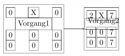 Hier das Ergebnis des Codes. Bei Vorgang1 ist zu sehen wie die anderen Nodes beiseite geschoben werden. Bei Vorgang 2 habe ich mit fit eine Node über die 3 anderen Nodes gelegt, führt aber auch nicht zum gewünschten Ergebnis. Auch sind hier zwischen den Nodes in der 3. und 4. Reihe abstände, welche in der ersten Reihe nicht sind.