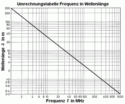 UmrechnungstabelleFrequenzWellenlaenge.gif