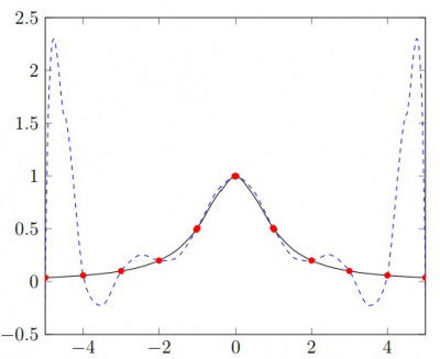 Geplottete Graphen